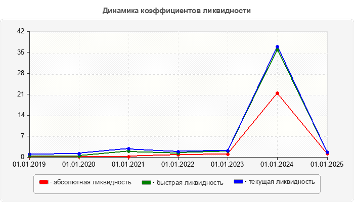 Динамика коэффициентов ликвидности