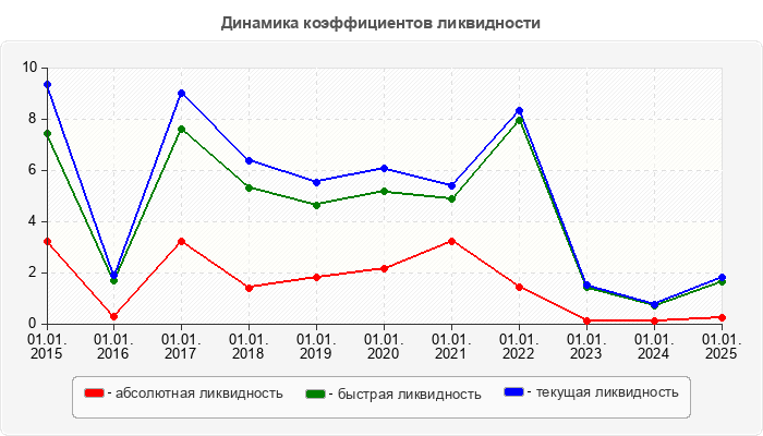 Динамика коэффициентов ликвидности