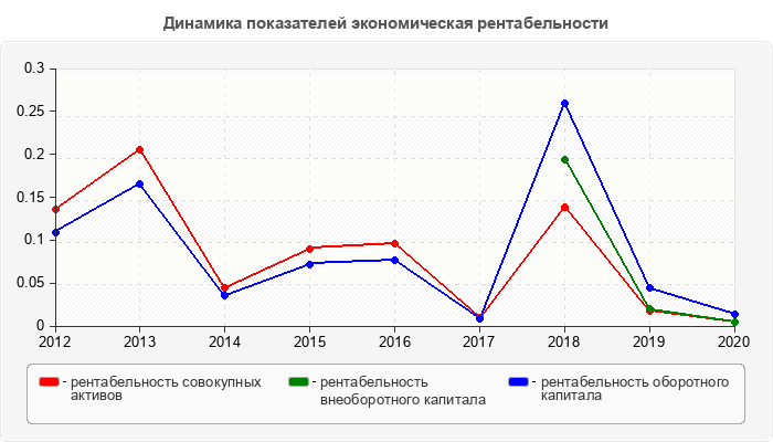 Динамика показателей экономическая рентабельности