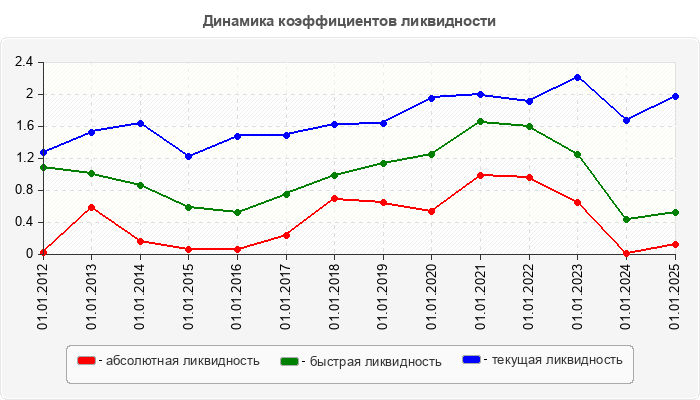 Динамика коэффициентов ликвидности