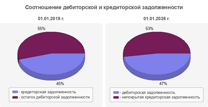 Соотношение дебиторской и кредиторской задолженности