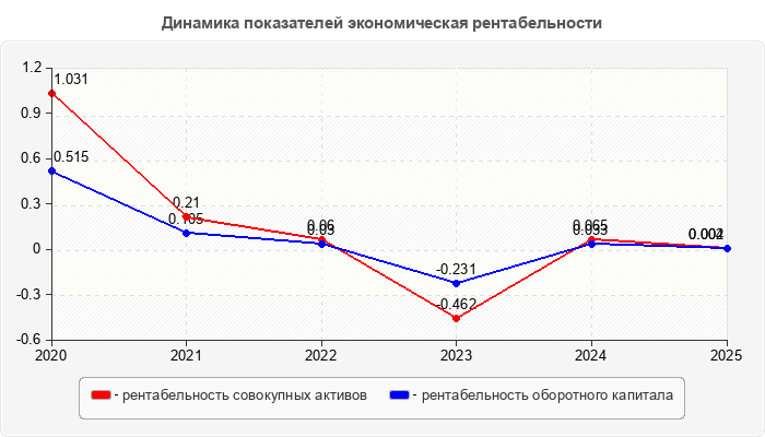 Динамика показателей экономическая рентабельности