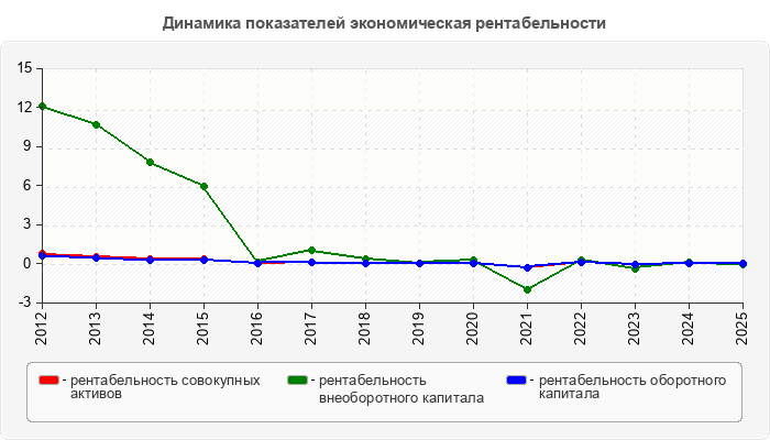 Динамика показателей экономическая рентабельности