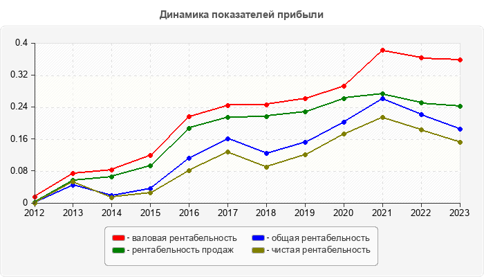 Динамика показателей прибыли