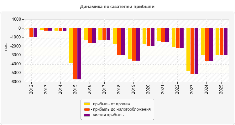 Динамика показателей прибыли