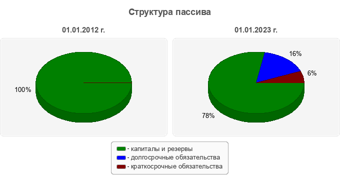Структура пассива