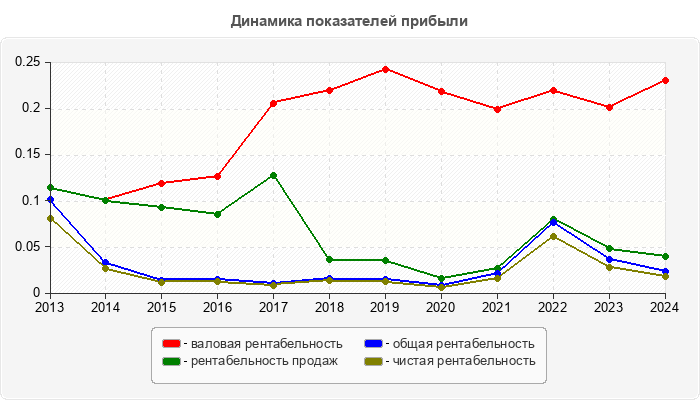 Динамика показателей прибыли