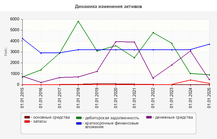 Динамика изменения активов