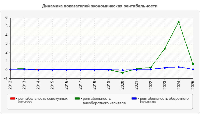 Динамика показателей экономическая рентабельности