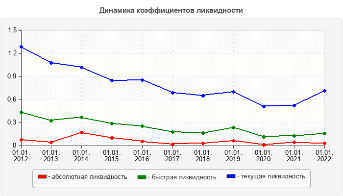 Динамика коэффициентов ликвидности