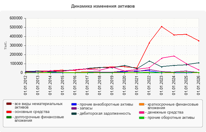 Динамика изменения активов