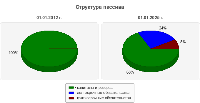 Структура пассива