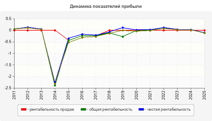 Динамика показателей прибыли