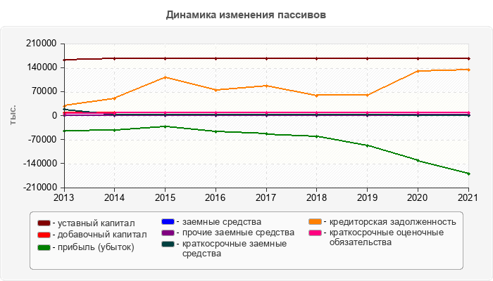 Динамика изменения пассивов