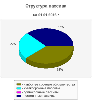 Структура пассива