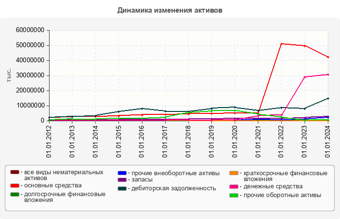 Динамика изменения активов