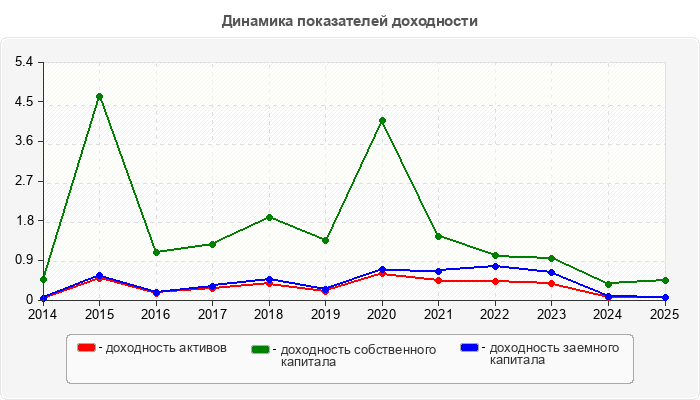 Динамика показателей доходности