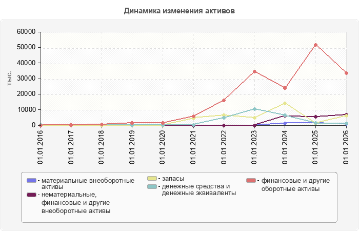 Динамика изменения активов