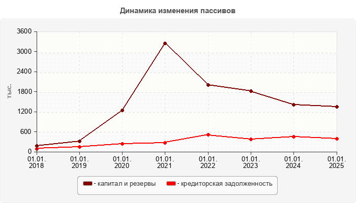 Динамика изменения пассивов