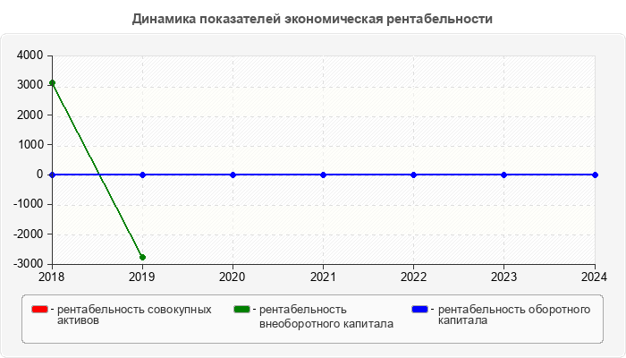 Динамика показателей экономическая рентабельности