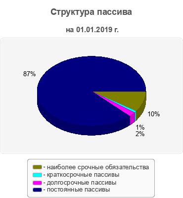 Структура пассива