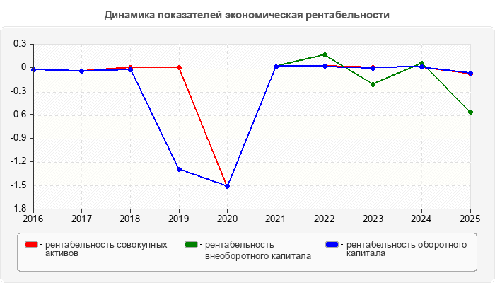 Динамика показателей экономическая рентабельности