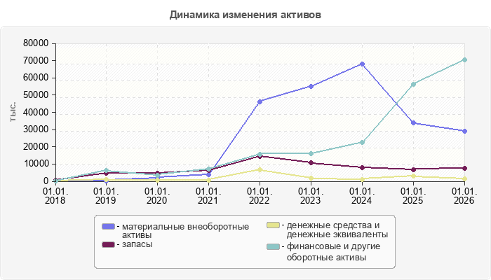 Динамика изменения активов