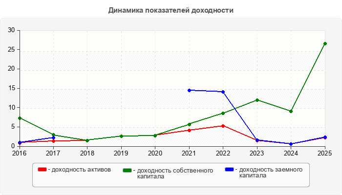 Динамика показателей доходности