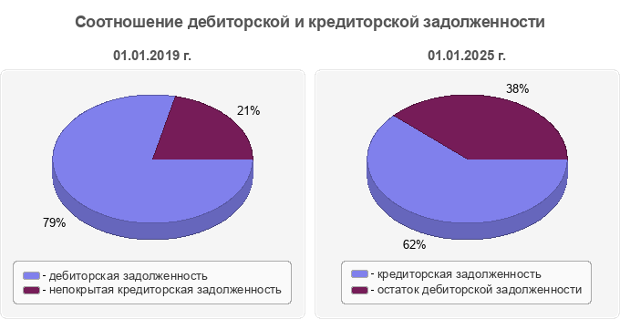 Соотношение дебиторской и кредиторской задолженности