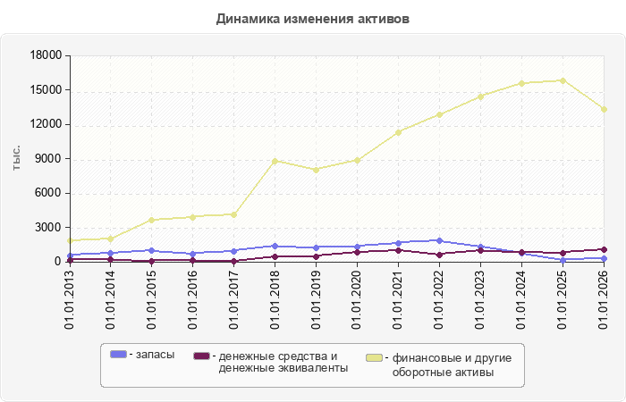 Динамика изменения активов