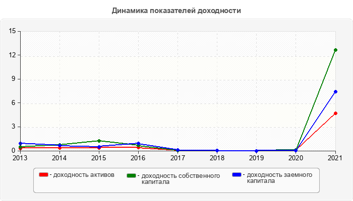 Динамика показателей доходности