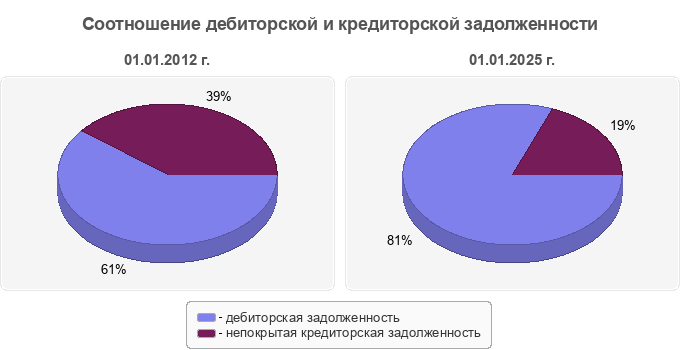 Соотношение дебиторской и кредиторской задолженности