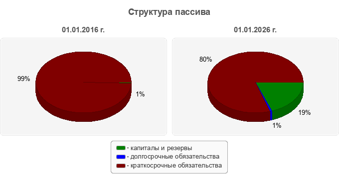 Структура пассива