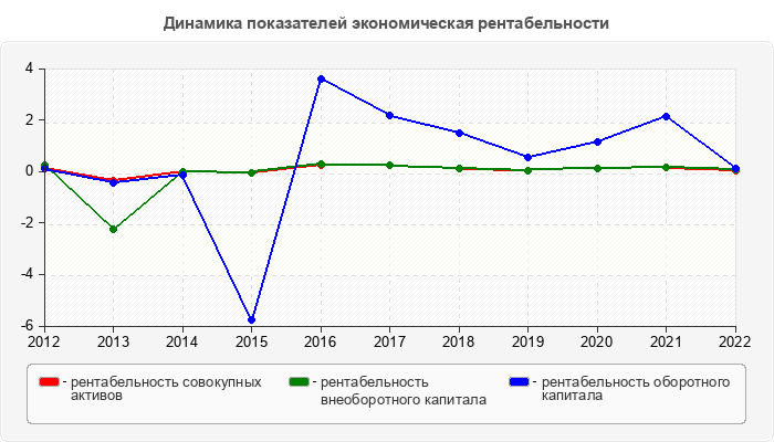 Динамика показателей экономическая рентабельности