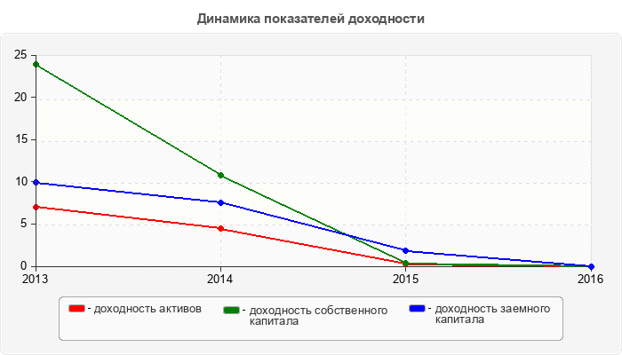 Динамика показателей доходности