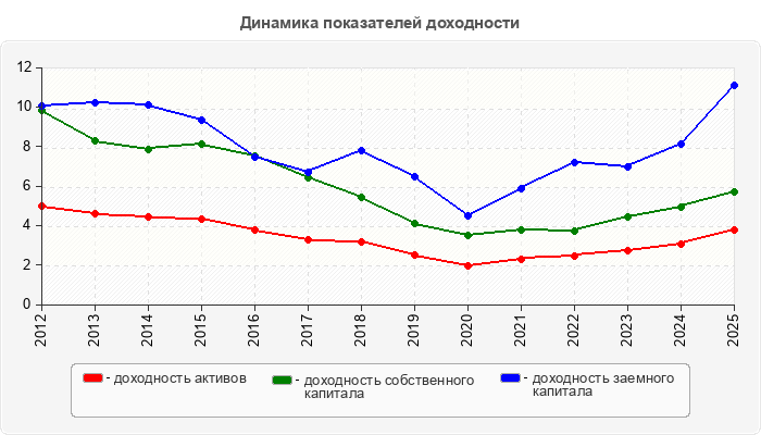 Динамика показателей доходности