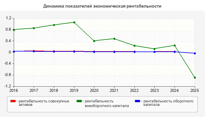 Динамика показателей экономическая рентабельности