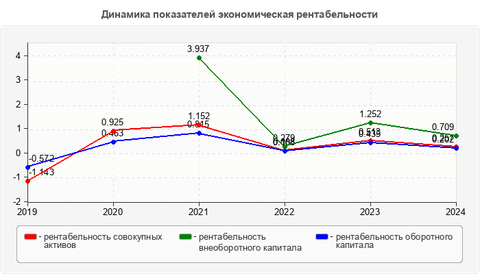 Динамика показателей экономическая рентабельности