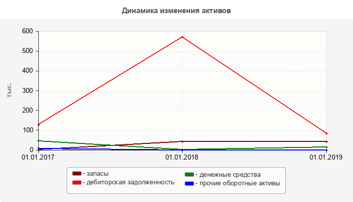 Динамика изменения активов