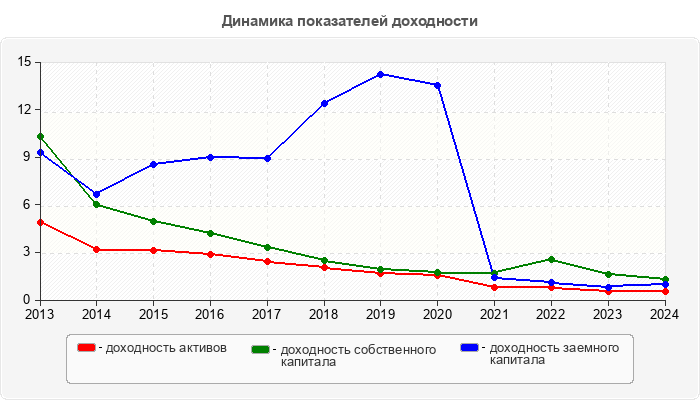 Динамика показателей доходности
