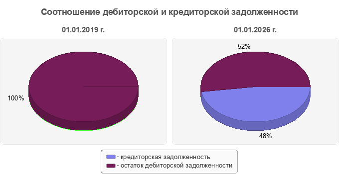Соотношение дебиторской и кредиторской задолженности