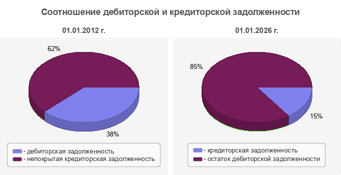 Соотношение дебиторской и кредиторской задолженности