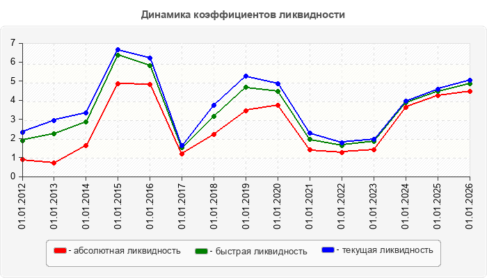 Динамика коэффициентов ликвидности