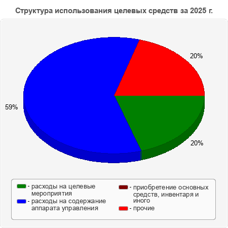 Структура использования целевых средств за 2025 г.