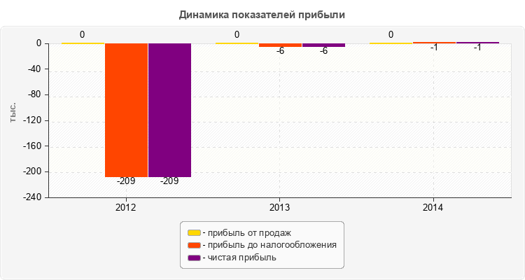 Динамика показателей прибыли