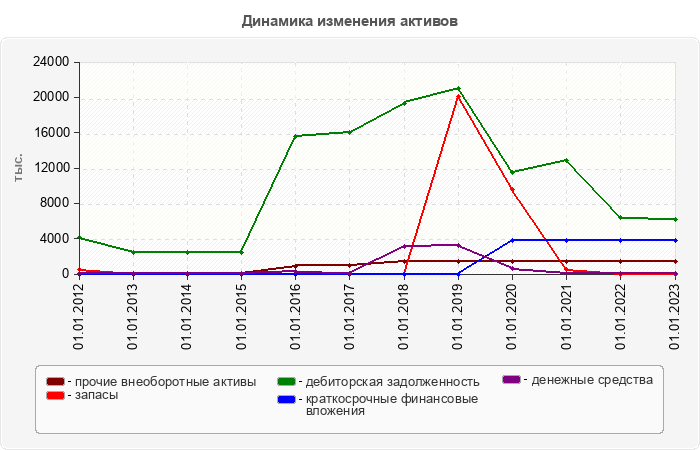 Динамика изменения активов