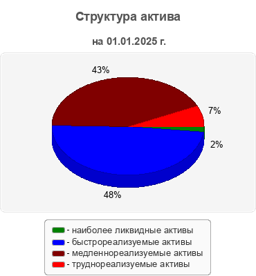 Структура актива
