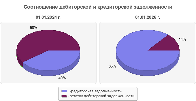Соотношение дебиторской и кредиторской задолженности