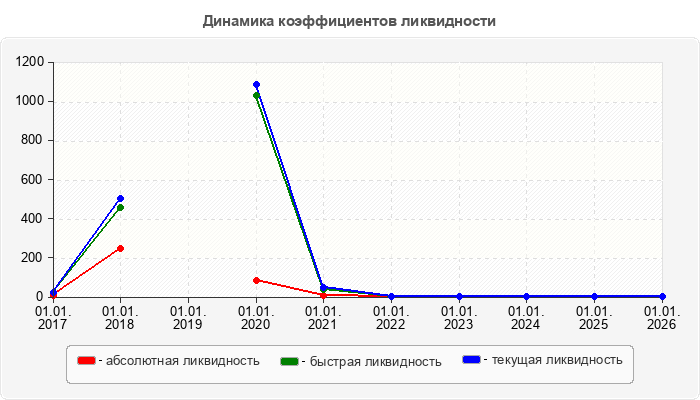 Динамика коэффициентов ликвидности