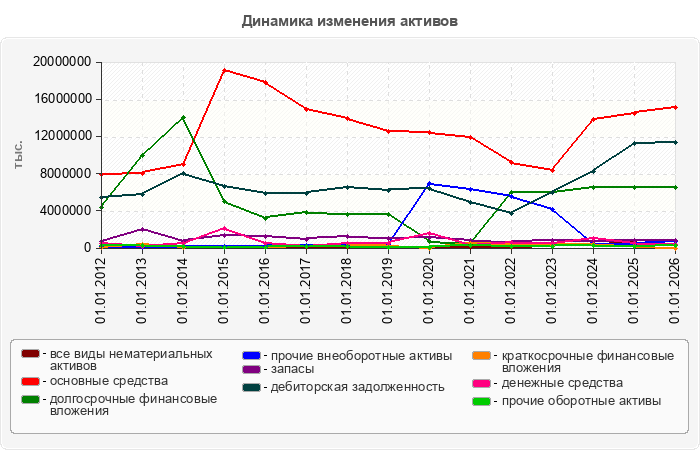 Динамика изменения активов